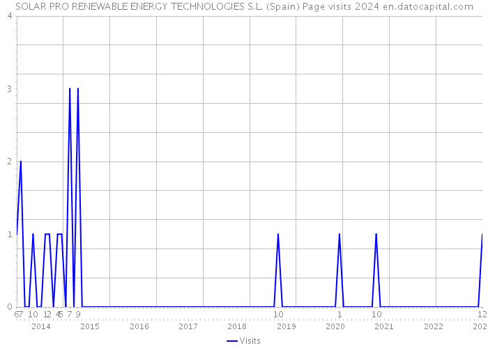 SOLAR PRO RENEWABLE ENERGY TECHNOLOGIES S.L. (Spain) Page visits 2024 