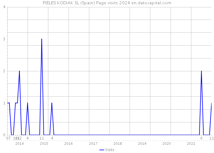 PIELES KODIAK SL (Spain) Page visits 2024 