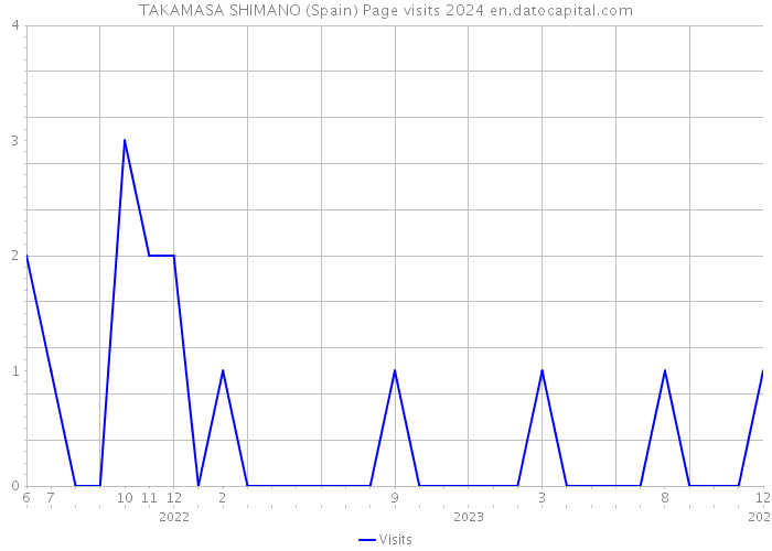 TAKAMASA SHIMANO (Spain) Page visits 2024 