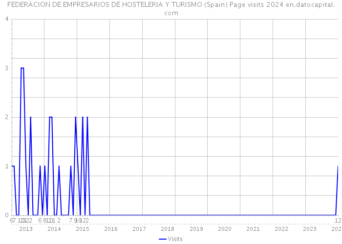 FEDERACION DE EMPRESARIOS DE HOSTELERIA Y TURISMO (Spain) Page visits 2024 
