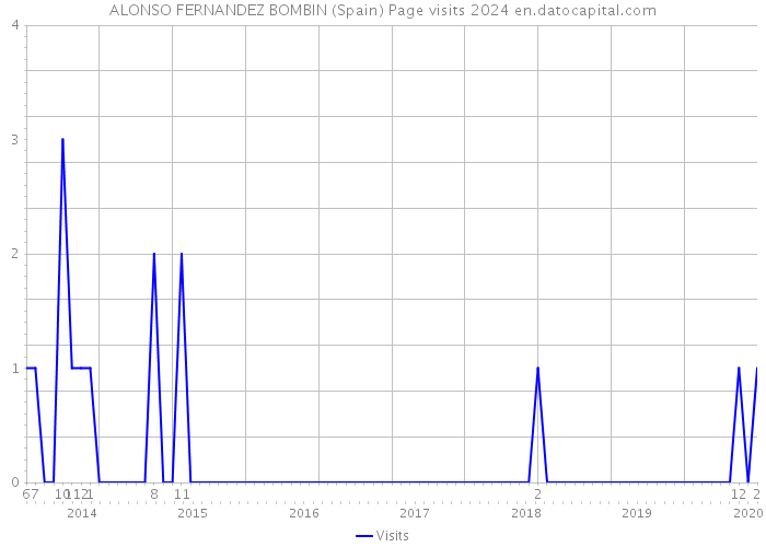 ALONSO FERNANDEZ BOMBIN (Spain) Page visits 2024 