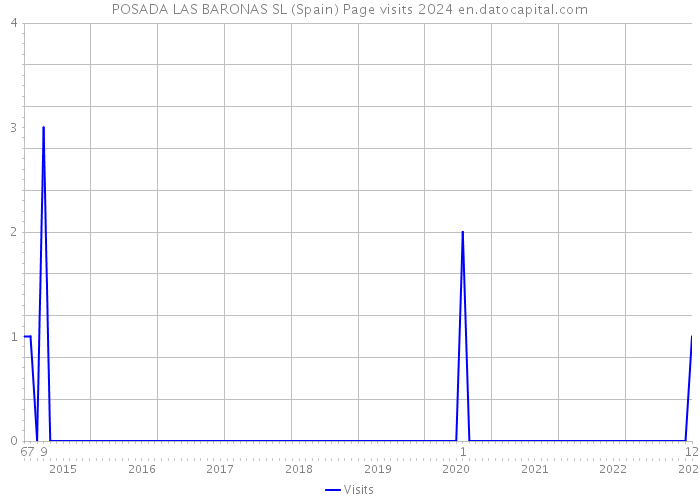 POSADA LAS BARONAS SL (Spain) Page visits 2024 