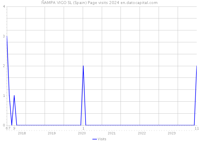 ÑAMPA VIGO SL (Spain) Page visits 2024 