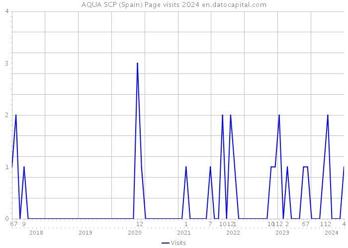 AQUA SCP (Spain) Page visits 2024 