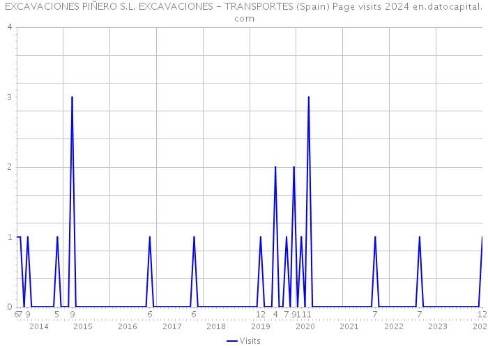 EXCAVACIONES PIÑERO S.L. EXCAVACIONES - TRANSPORTES (Spain) Page visits 2024 