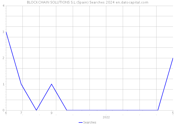 BLOCKCHAIN SOLUTIONS S.L (Spain) Searches 2024 