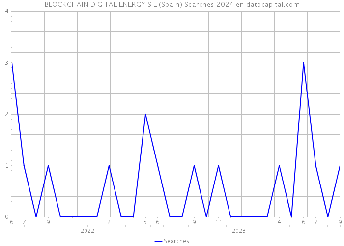 BLOCKCHAIN DIGITAL ENERGY S.L (Spain) Searches 2024 