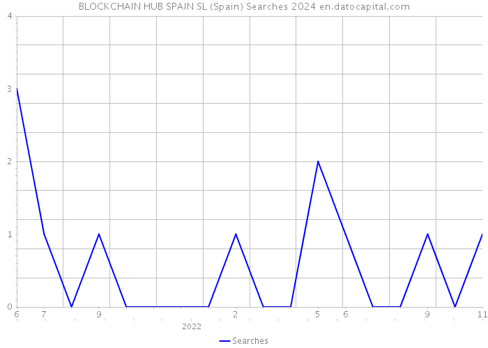 BLOCKCHAIN HUB SPAIN SL (Spain) Searches 2024 