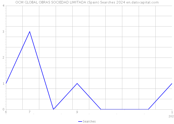 OCM GLOBAL OBRAS SOCIEDAD LIMITADA (Spain) Searches 2024 