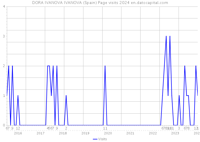 DORA IVANOVA IVANOVA (Spain) Page visits 2024 