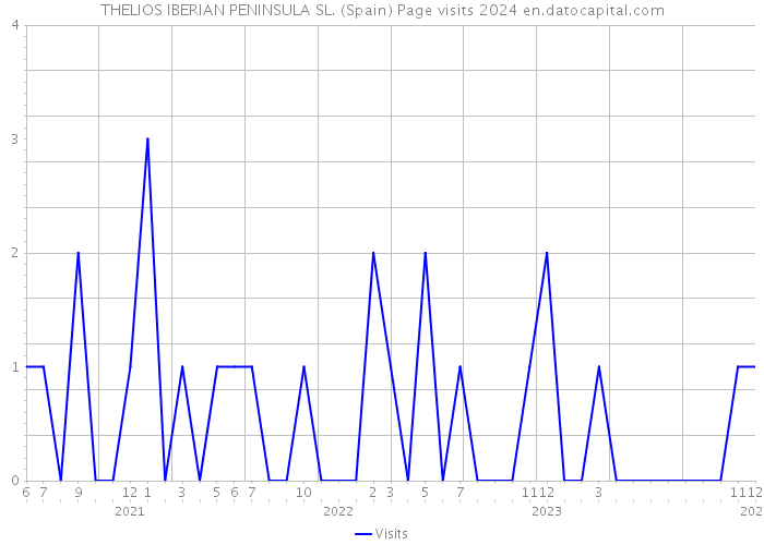 THELIOS IBERIAN PENINSULA SL. (Spain) Page visits 2024 