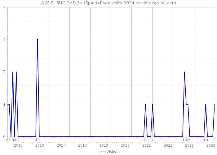 ARS PUBLICIDAD SA (Spain) Page visits 2024 