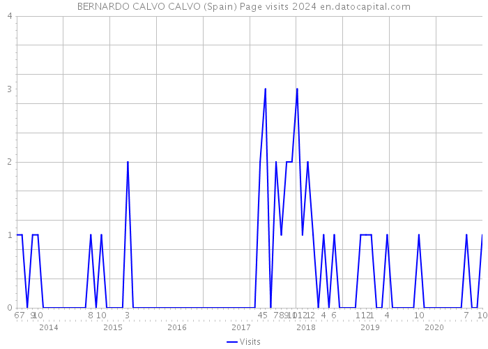 BERNARDO CALVO CALVO (Spain) Page visits 2024 