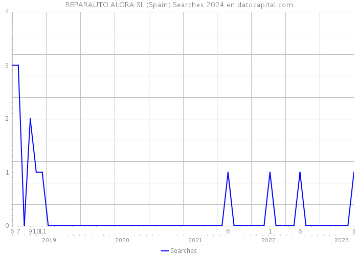 REPARAUTO ALORA SL (Spain) Searches 2024 