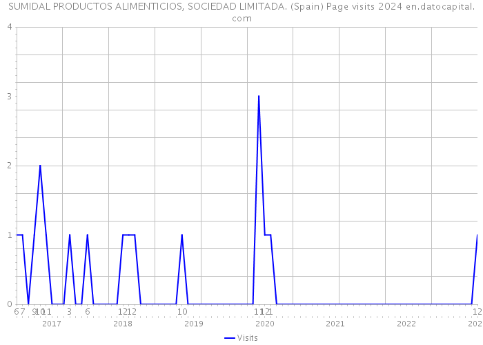 SUMIDAL PRODUCTOS ALIMENTICIOS, SOCIEDAD LIMITADA. (Spain) Page visits 2024 