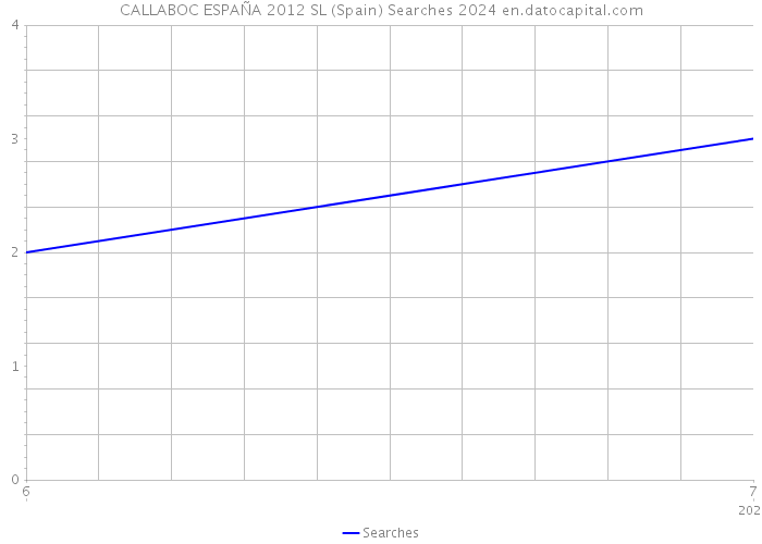 CALLABOC ESPAÑA 2012 SL (Spain) Searches 2024 
