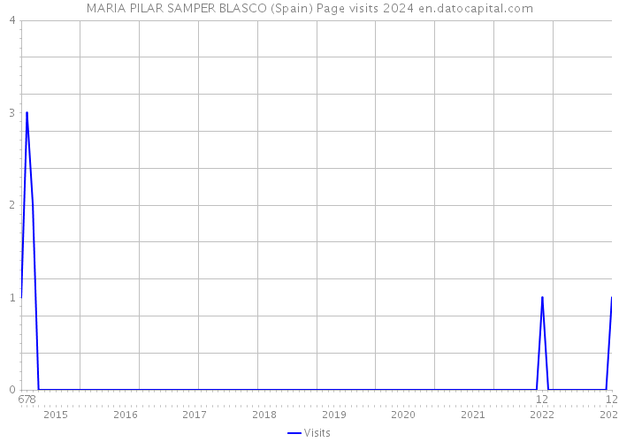 MARIA PILAR SAMPER BLASCO (Spain) Page visits 2024 