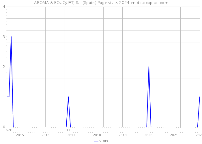 AROMA & BOUQUET, S.L (Spain) Page visits 2024 
