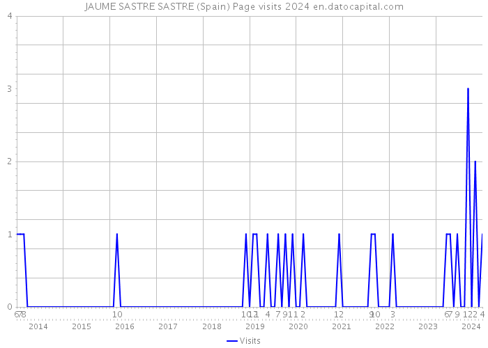 JAUME SASTRE SASTRE (Spain) Page visits 2024 