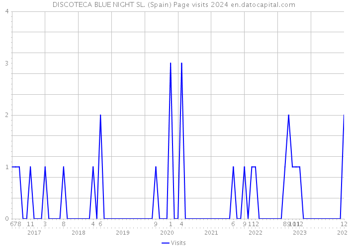 DISCOTECA BLUE NIGHT SL. (Spain) Page visits 2024 
