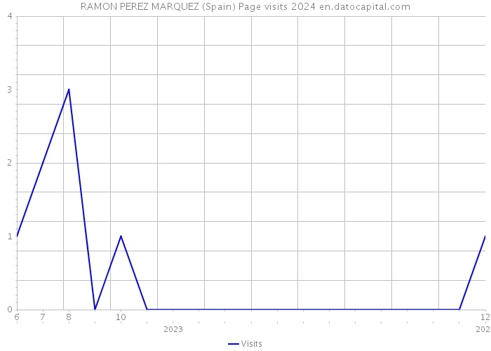 RAMON PEREZ MARQUEZ (Spain) Page visits 2024 