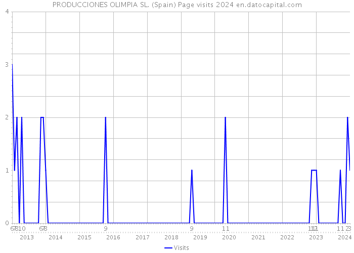 PRODUCCIONES OLIMPIA SL. (Spain) Page visits 2024 