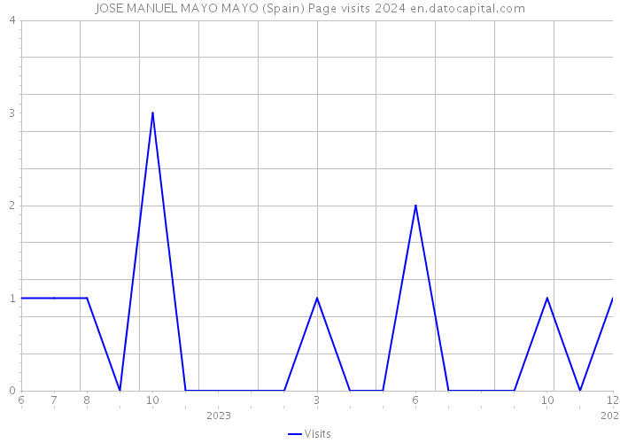 JOSE MANUEL MAYO MAYO (Spain) Page visits 2024 