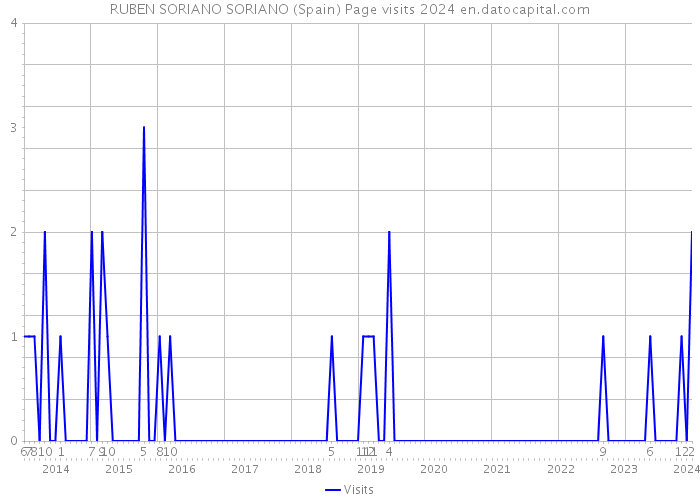 RUBEN SORIANO SORIANO (Spain) Page visits 2024 