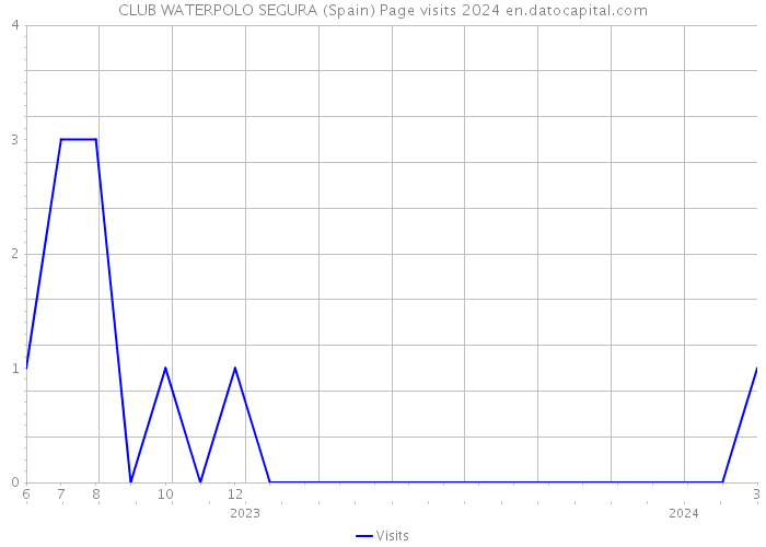 CLUB WATERPOLO SEGURA (Spain) Page visits 2024 