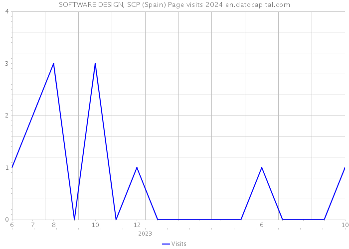 SOFTWARE DESIGN, SCP (Spain) Page visits 2024 