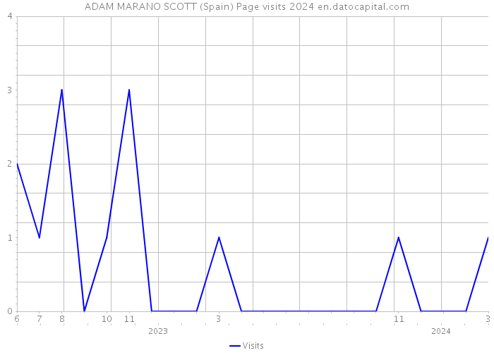 ADAM MARANO SCOTT (Spain) Page visits 2024 