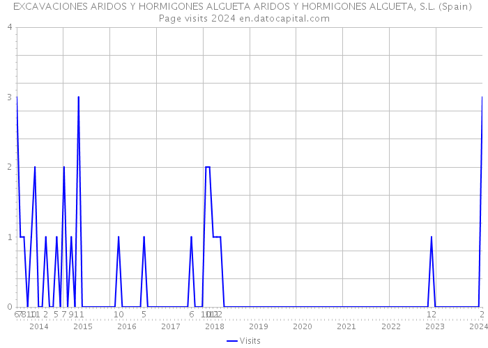 EXCAVACIONES ARIDOS Y HORMIGONES ALGUETA ARIDOS Y HORMIGONES ALGUETA, S.L. (Spain) Page visits 2024 