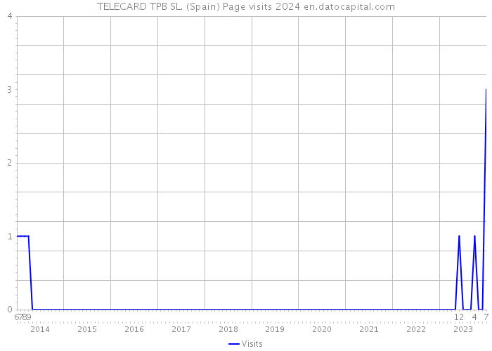 TELECARD TPB SL. (Spain) Page visits 2024 