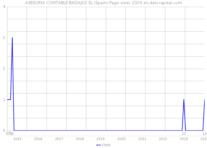 ASESORIA CONTABLE BADAJOZ SL (Spain) Page visits 2024 
