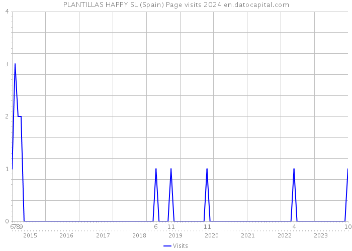 PLANTILLAS HAPPY SL (Spain) Page visits 2024 