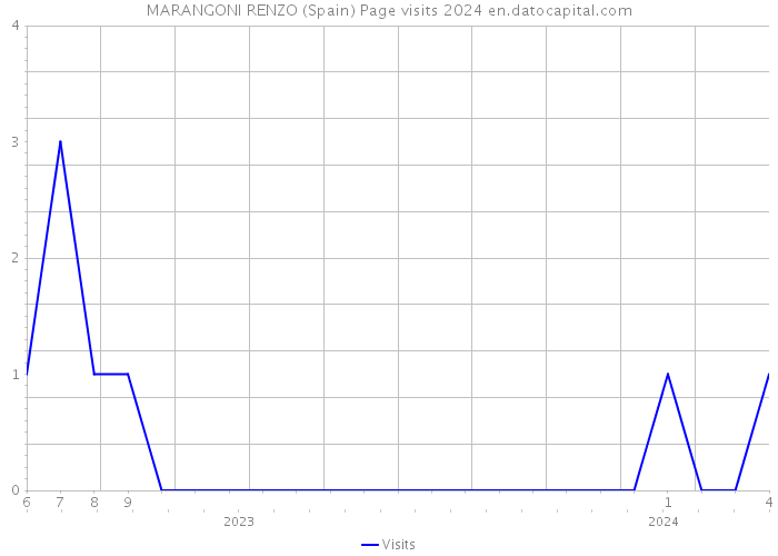 MARANGONI RENZO (Spain) Page visits 2024 