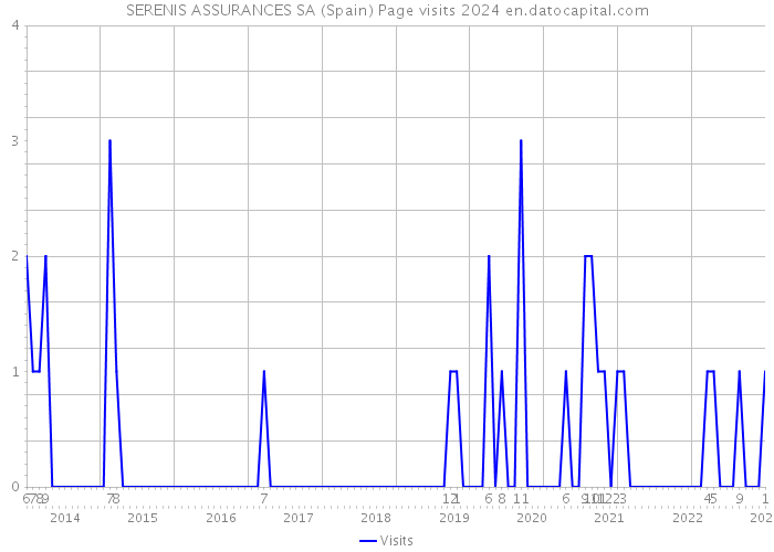SERENIS ASSURANCES SA (Spain) Page visits 2024 