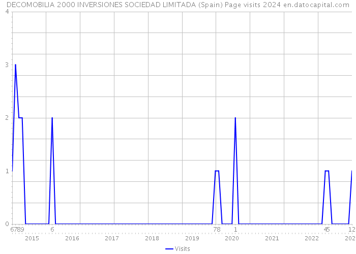 DECOMOBILIA 2000 INVERSIONES SOCIEDAD LIMITADA (Spain) Page visits 2024 