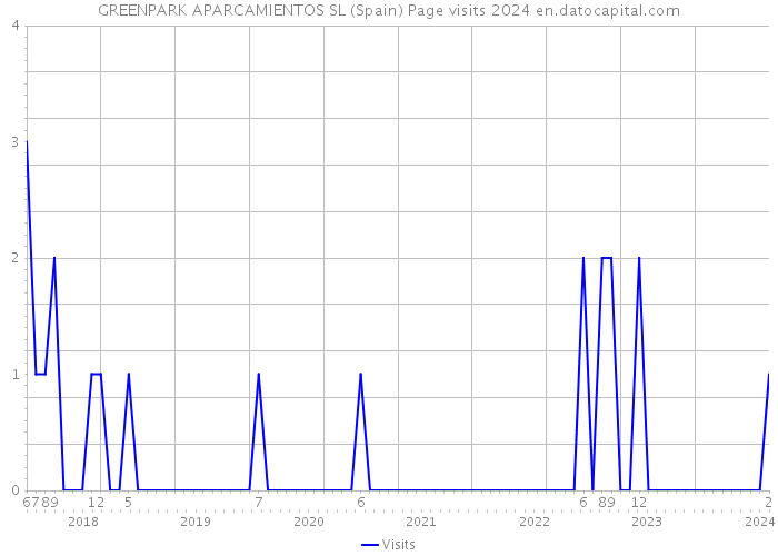 GREENPARK APARCAMIENTOS SL (Spain) Page visits 2024 