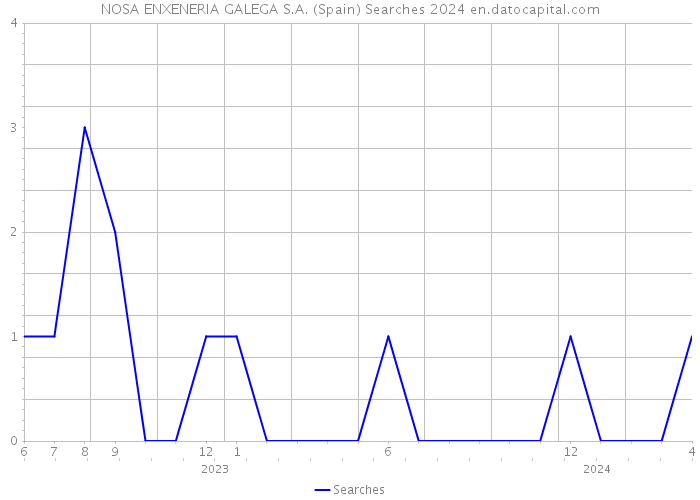 NOSA ENXENERIA GALEGA S.A. (Spain) Searches 2024 