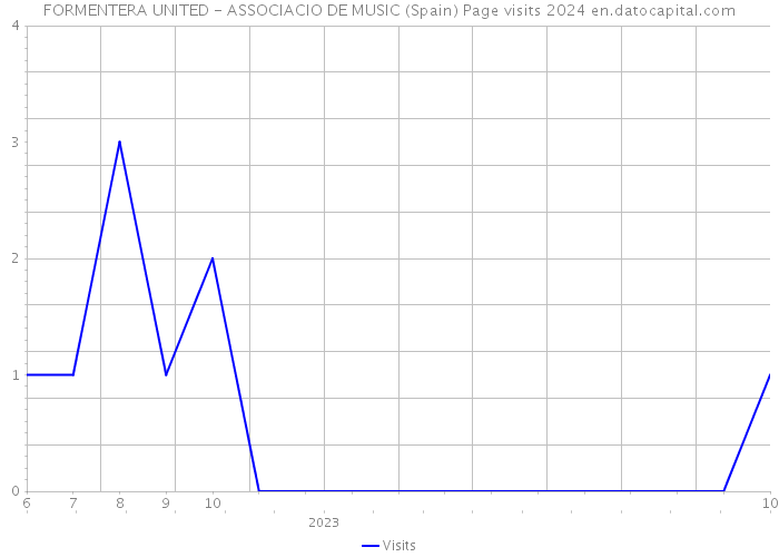 FORMENTERA UNITED - ASSOCIACIO DE MUSIC (Spain) Page visits 2024 