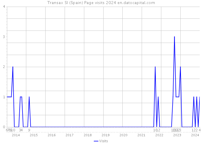 Transax Sl (Spain) Page visits 2024 
