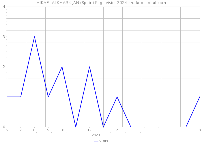 MIKAEL ALKMARK JAN (Spain) Page visits 2024 