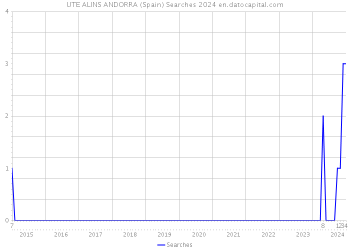 UTE ALINS ANDORRA (Spain) Searches 2024 