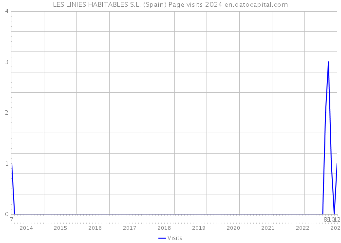 LES LINIES HABITABLES S.L. (Spain) Page visits 2024 