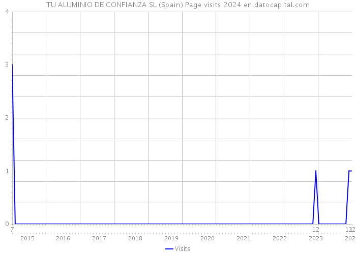TU ALUMINIO DE CONFIANZA SL (Spain) Page visits 2024 
