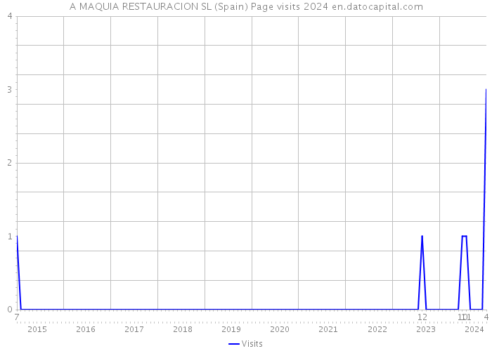 A MAQUIA RESTAURACION SL (Spain) Page visits 2024 