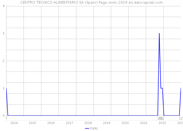 CENTRO TECNICO ALIMENTARIO SA (Spain) Page visits 2024 