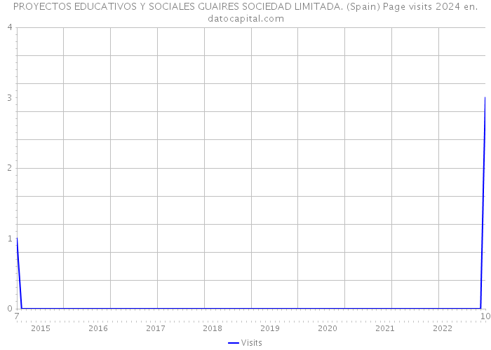 PROYECTOS EDUCATIVOS Y SOCIALES GUAIRES SOCIEDAD LIMITADA. (Spain) Page visits 2024 