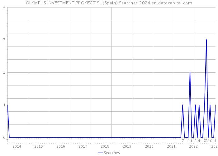 OLYMPUS INVESTMENT PROYECT SL (Spain) Searches 2024 